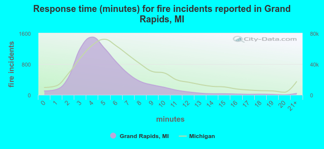 Response time (minutes) for fire incidents reported in Grand Rapids, MI