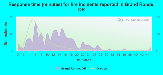 Response time (minutes) for fire incidents reported in Grand Ronde, OR