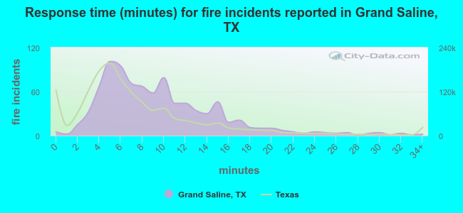 Response time (minutes) for fire incidents reported in Grand Saline, TX