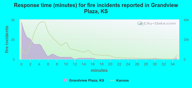Response time (minutes) for fire incidents reported in Grandview Plaza, KS