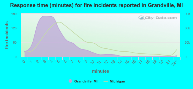 Response time (minutes) for fire incidents reported in Grandville, MI