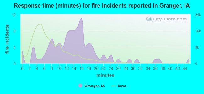 Response time (minutes) for fire incidents reported in Granger, IA