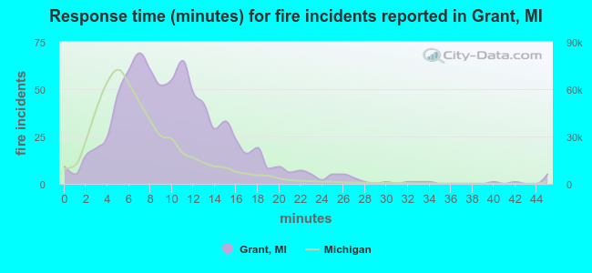 Response time (minutes) for fire incidents reported in Grant, MI
