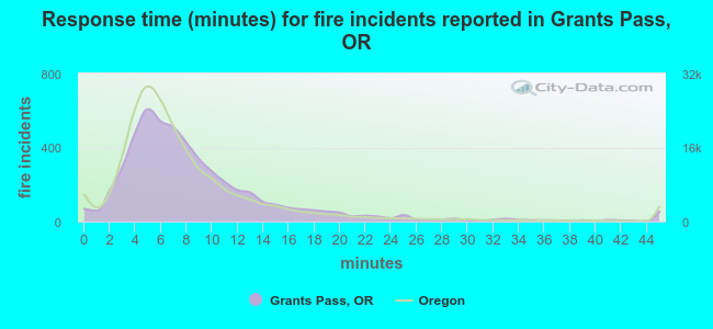 Response time (minutes) for fire incidents reported in Grants Pass, OR