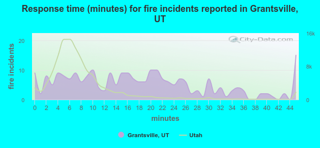Response time (minutes) for fire incidents reported in Grantsville, UT