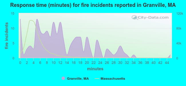 Response time (minutes) for fire incidents reported in Granville, MA