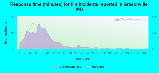 Response time (minutes) for fire incidents reported in Grasonville, MD