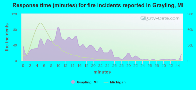Response time (minutes) for fire incidents reported in Grayling, MI