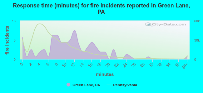 Response time (minutes) for fire incidents reported in Green Lane, PA