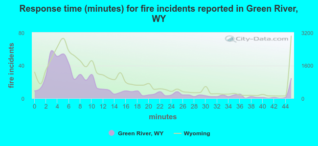 Response time (minutes) for fire incidents reported in Green River, WY