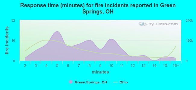 Response time (minutes) for fire incidents reported in Green Springs, OH