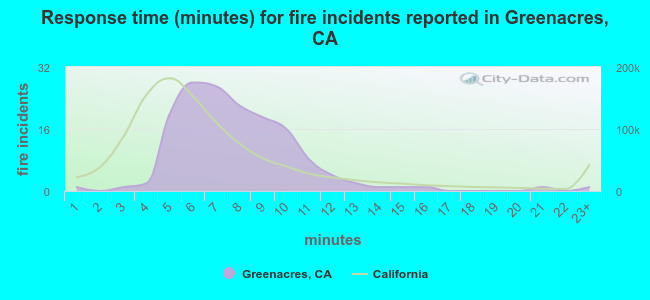 Response time (minutes) for fire incidents reported in Greenacres, CA
