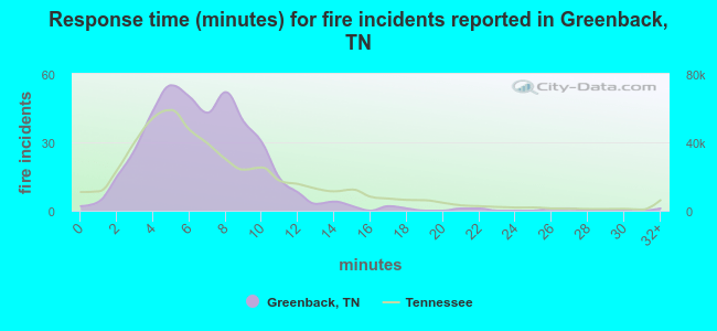 Response time (minutes) for fire incidents reported in Greenback, TN
