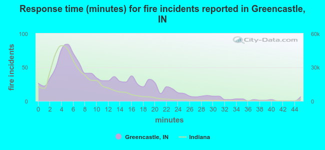 Response time (minutes) for fire incidents reported in Greencastle, IN