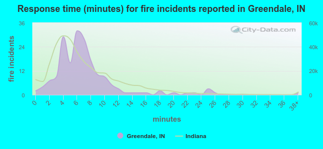Response time (minutes) for fire incidents reported in Greendale, IN