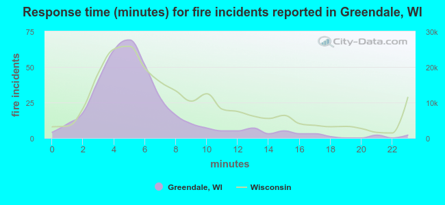 Response time (minutes) for fire incidents reported in Greendale, WI