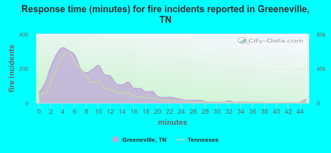 Response time (minutes) for fire incidents reported in Greeneville, TN