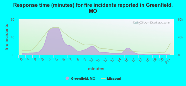 Response time (minutes) for fire incidents reported in Greenfield, MO