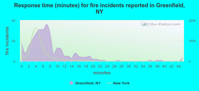 Response time (minutes) for fire incidents reported in Greenfield, NY