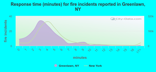 Response time (minutes) for fire incidents reported in Greenlawn, NY