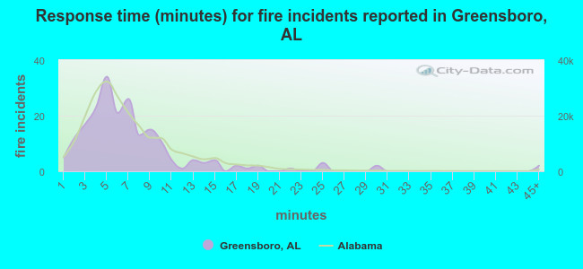 Response time (minutes) for fire incidents reported in Greensboro, AL