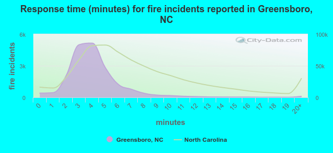 Response time (minutes) for fire incidents reported in Greensboro, NC