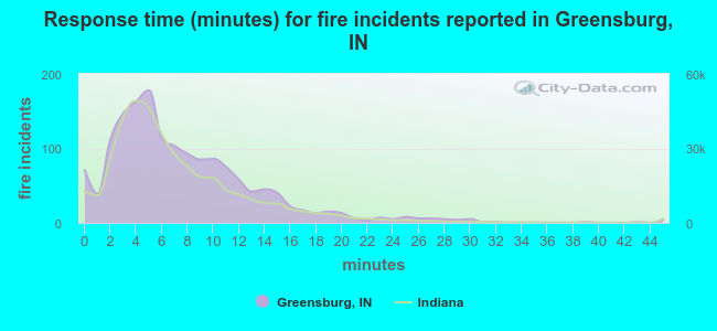 Response time (minutes) for fire incidents reported in Greensburg, IN