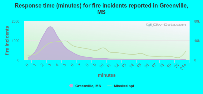 Response time (minutes) for fire incidents reported in Greenville, MS