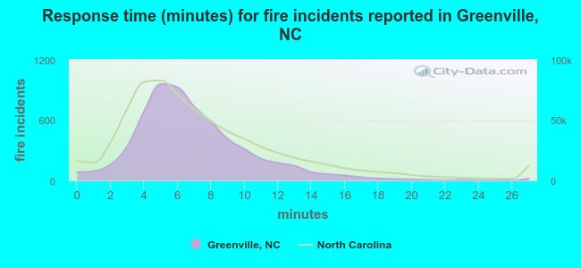 Response time (minutes) for fire incidents reported in Greenville, NC