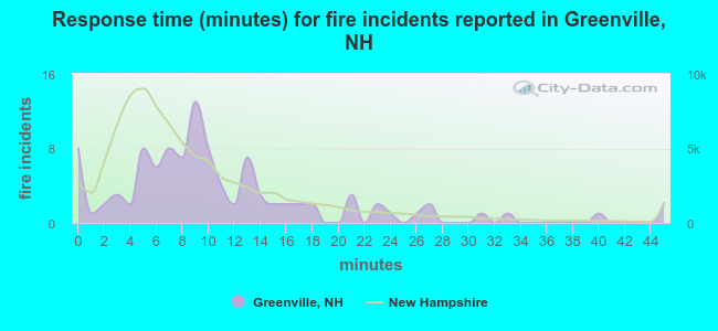 Response time (minutes) for fire incidents reported in Greenville, NH