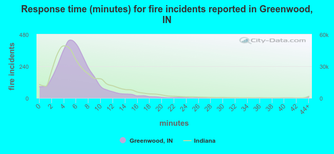 Response time (minutes) for fire incidents reported in Greenwood, IN
