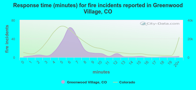 Response time (minutes) for fire incidents reported in Greenwood Village, CO