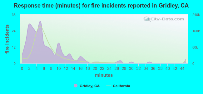 Response time (minutes) for fire incidents reported in Gridley, CA