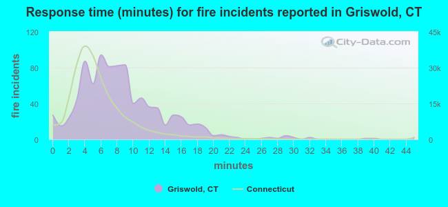 Response time (minutes) for fire incidents reported in Griswold, CT