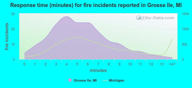 Response time (minutes) for fire incidents reported in Grosse Ile, MI