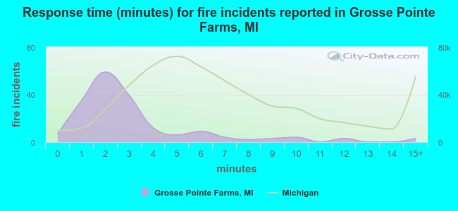 Response time (minutes) for fire incidents reported in Grosse Pointe Farms, MI