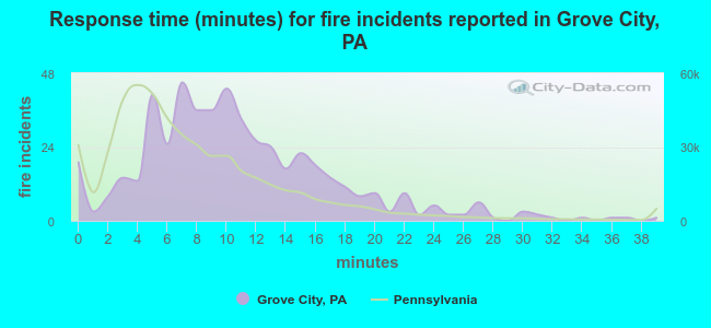 Response time (minutes) for fire incidents reported in Grove City, PA