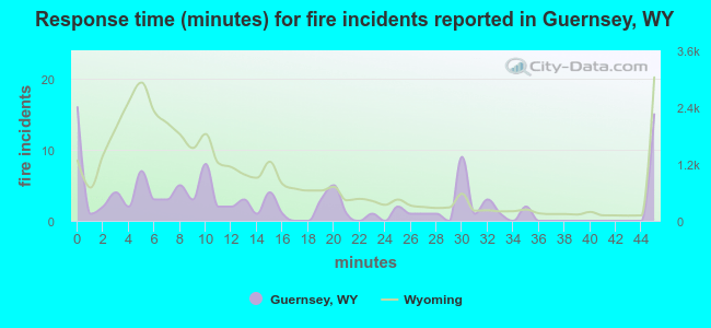 Response time (minutes) for fire incidents reported in Guernsey, WY