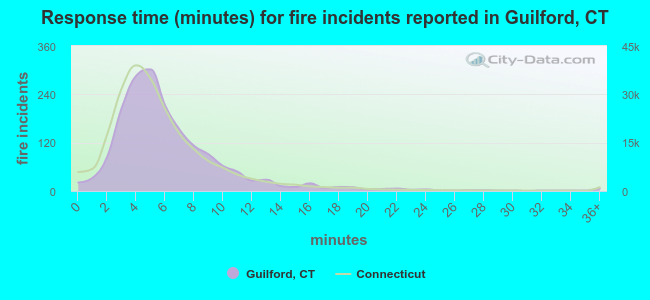 Response time (minutes) for fire incidents reported in Guilford, CT