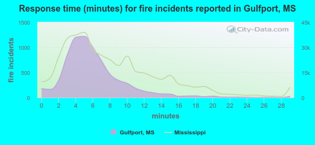 Response time (minutes) for fire incidents reported in Gulfport, MS