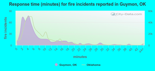 Response time (minutes) for fire incidents reported in Guymon, OK
