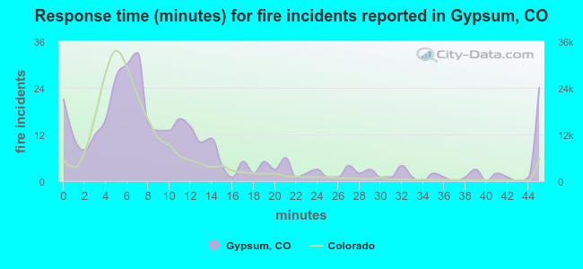 Response time (minutes) for fire incidents reported in Gypsum, CO