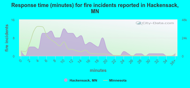 Response time (minutes) for fire incidents reported in Hackensack, MN