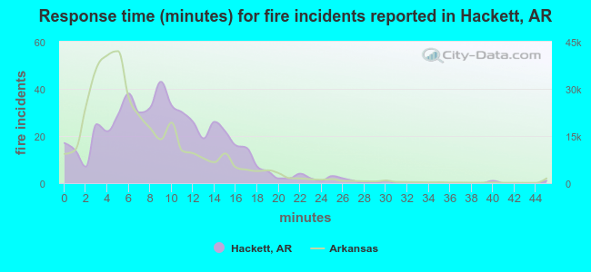 Response time (minutes) for fire incidents reported in Hackett, AR
