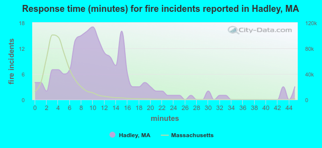 Response time (minutes) for fire incidents reported in Hadley, MA