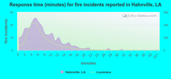 Response time (minutes) for fire incidents reported in Hahnville, LA