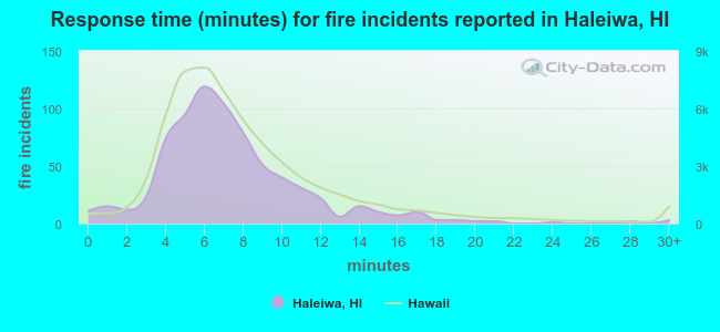 Response time (minutes) for fire incidents reported in Haleiwa, HI