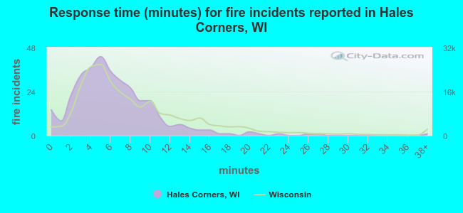 Response time (minutes) for fire incidents reported in Hales Corners, WI