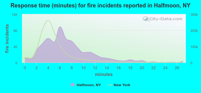 Response time (minutes) for fire incidents reported in Halfmoon, NY