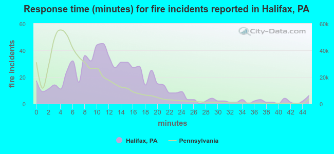 Response time (minutes) for fire incidents reported in Halifax, PA